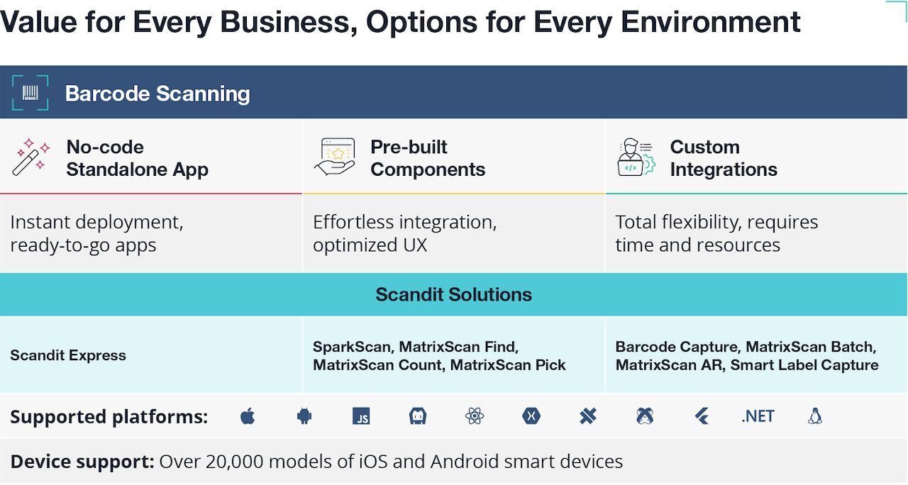 Ease of Integration Table