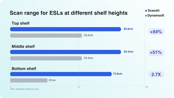 Bar chart comparing Scandit vs Dynamsoft ESL scan range at shelf heights. Scandit outperforms by 54% on top/mid shelves and 2.7x on bottom shelf.