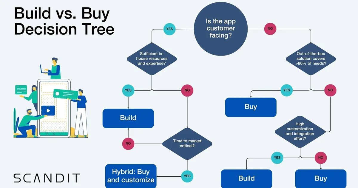 Build Or Buy The Factors That Matter For Retail Software Applications
