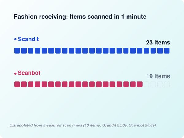 Bar chart comparing fashion receiving scan speeds: Scandit scans 23 items per minute vs Scanbot's 19 items per minute.