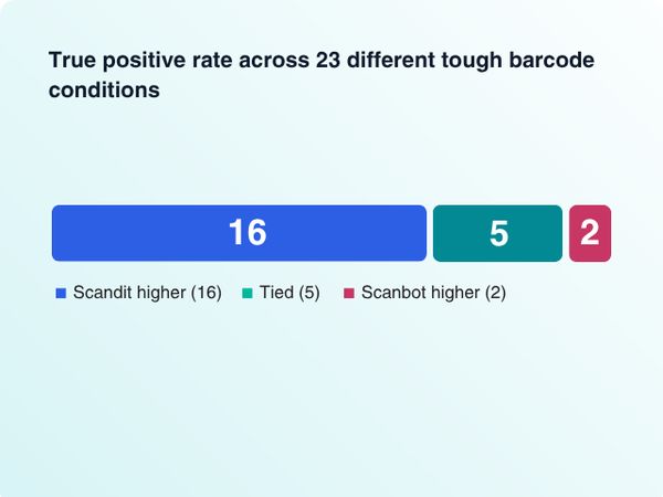 Bar chart showing true positive rates across 23 barcode conditions: Scandit higher in 16, tied in 5, Scanbot higher in 2.